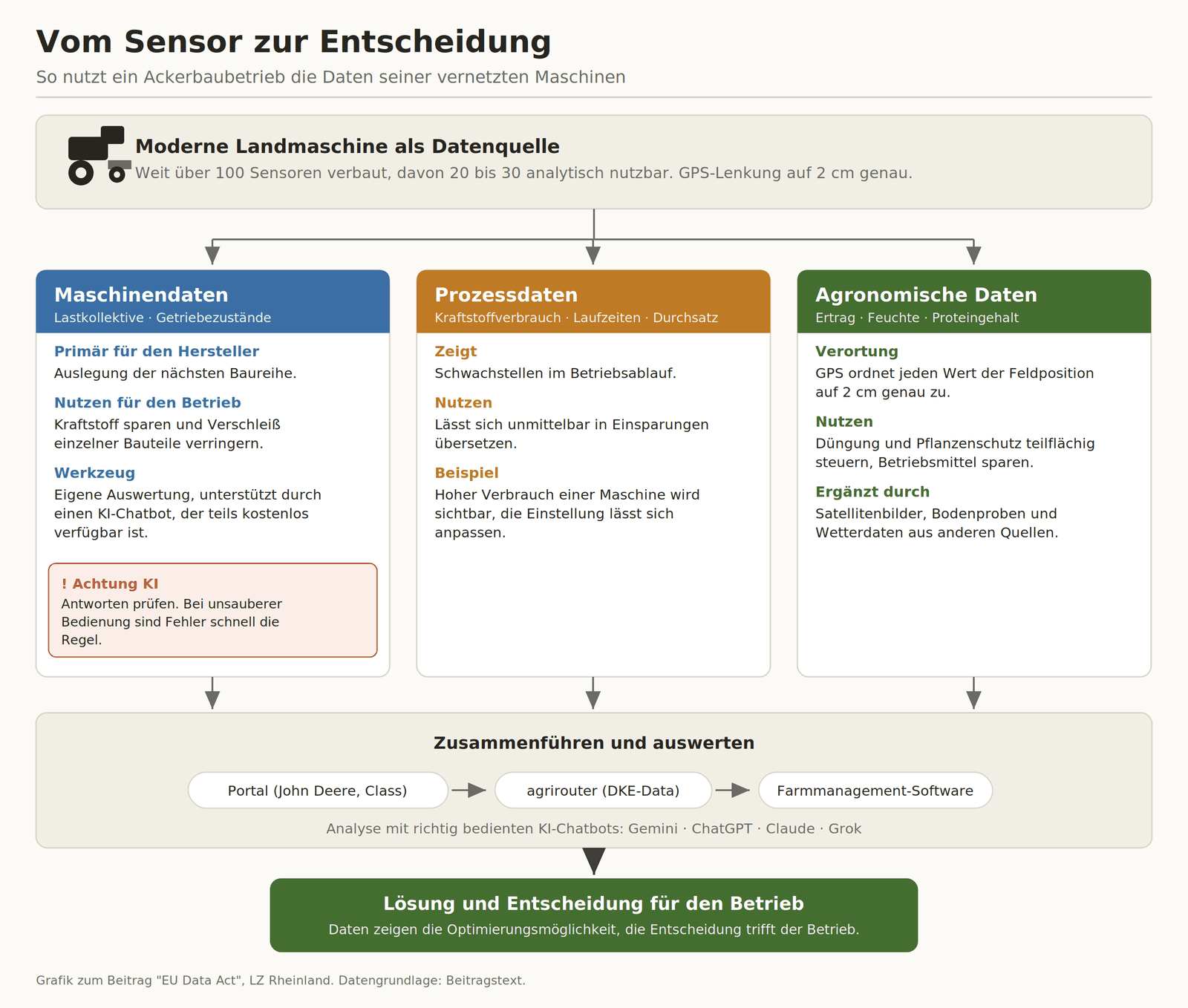 Schaubild vom Sensor zur Entscheidung. Maschinendaten, Prozessdaten und agronomische Daten laufen über Portal, agrirouter und Farmmanagement-Software zusammen.