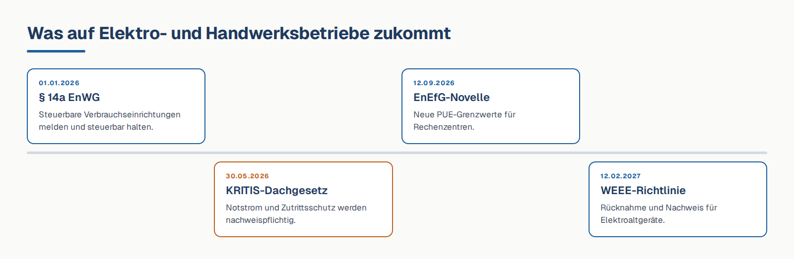 Schaubild mit vier Stichtagen für Elektro- und Handwerksbetriebe von 2026 bis 2027