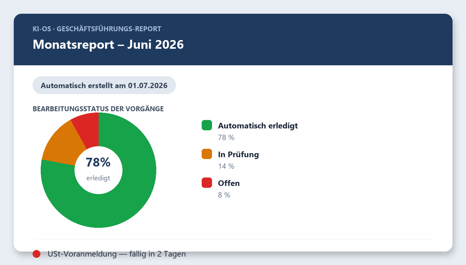 Geschäftsführungs-Report mit Kuchendiagramm zum Bearbeitungsstatus und Ampel-Hinweisen