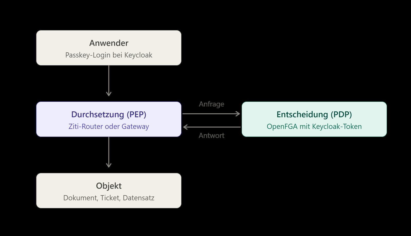 Schaubild einer Zero-Trust-Zugriffsentscheidung mit Durchsetzungspunkt, Entscheidungspunkt und geschütztem Objekt.