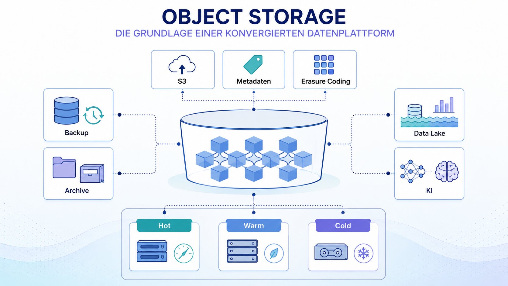 Object Storage als Fundament einer konvergenten Datenplattform mit Backup, Archiv, Data Lake und KI