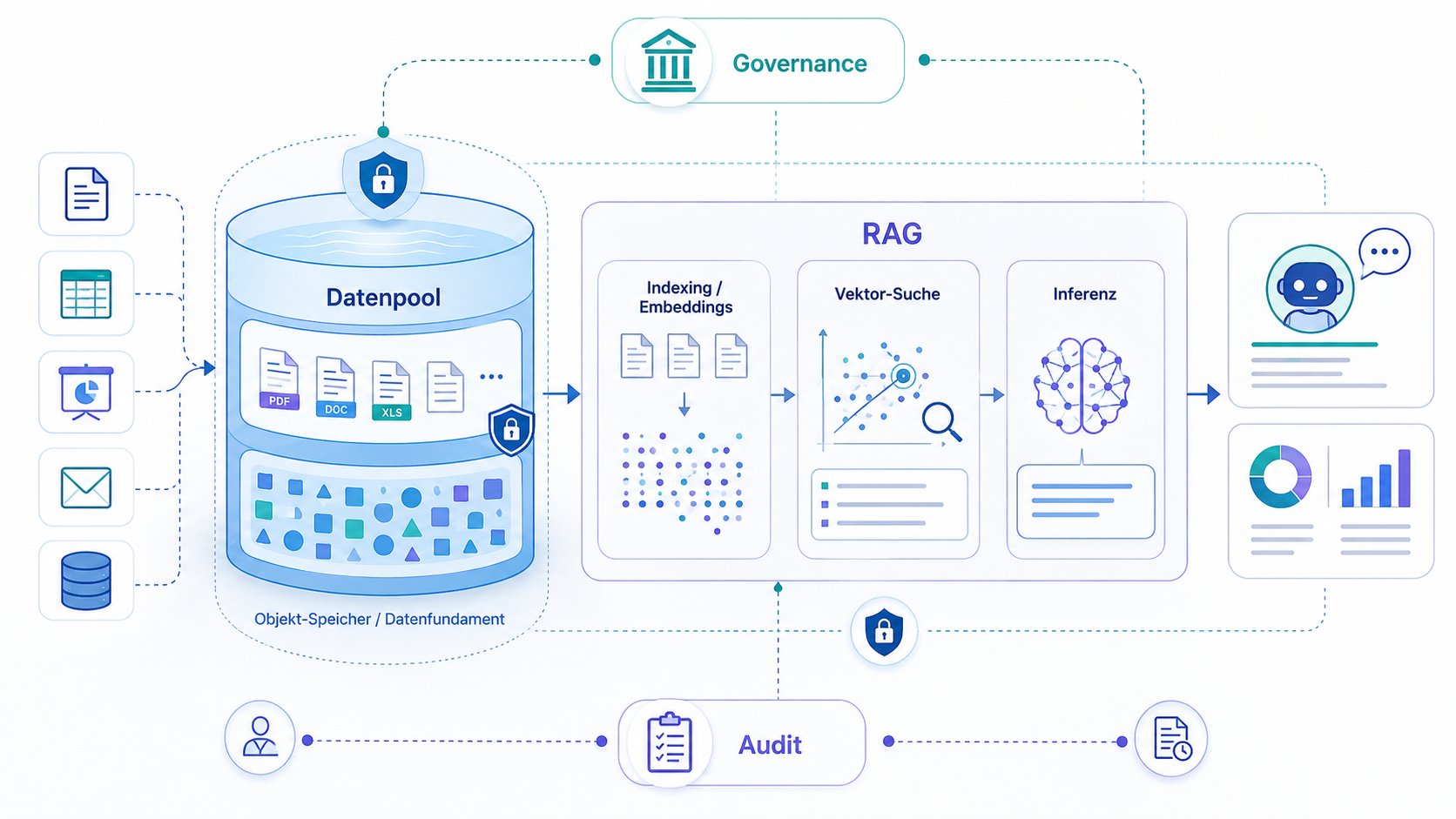 Datenpool speist eine RAG-Pipeline aus Indexing, Vektor-Suche und Inferenz, eingefasst von Governance und Audit